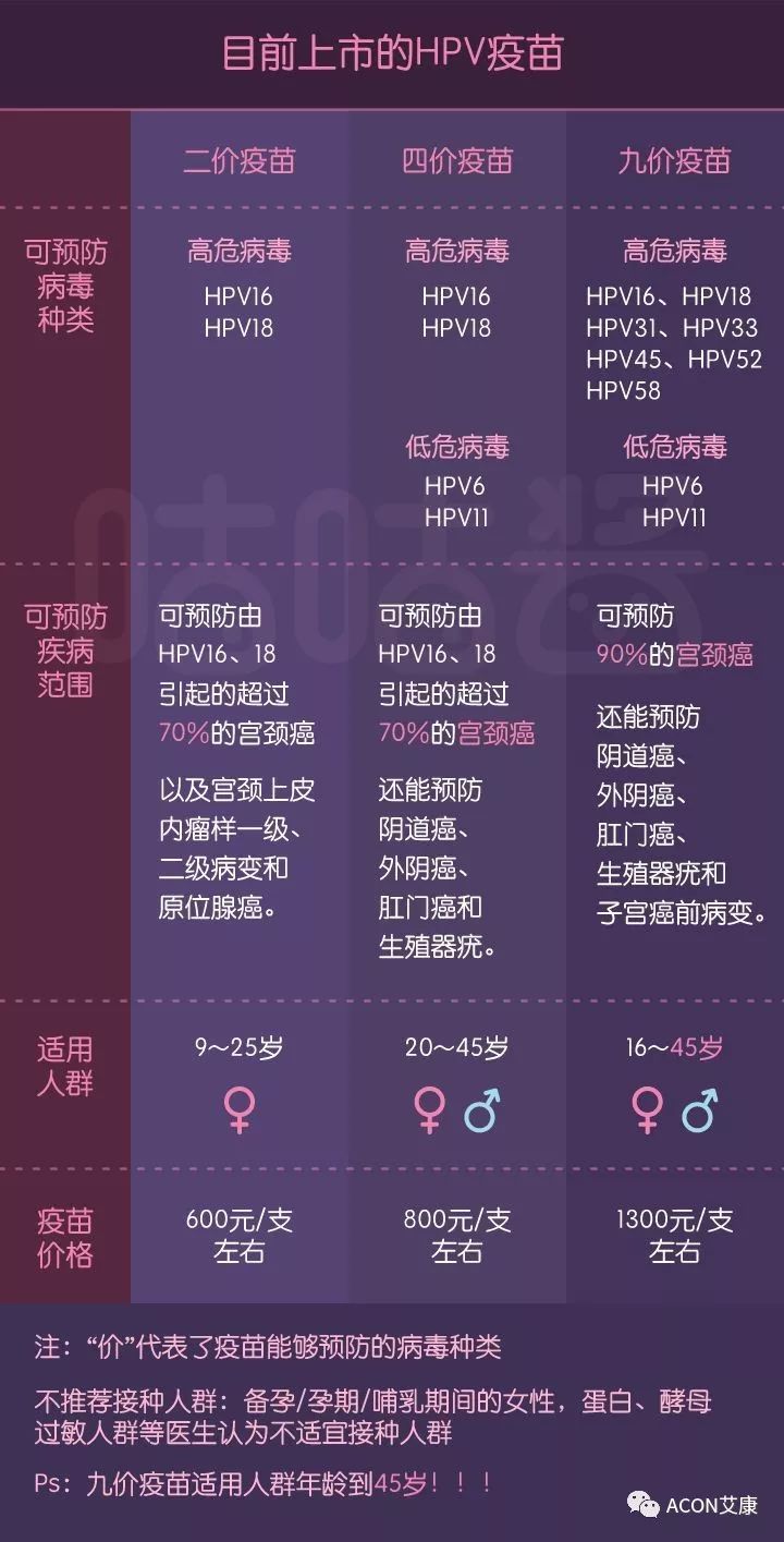 HPV疫苗有必要打嗎？二價、四價、九價要如何選擇！