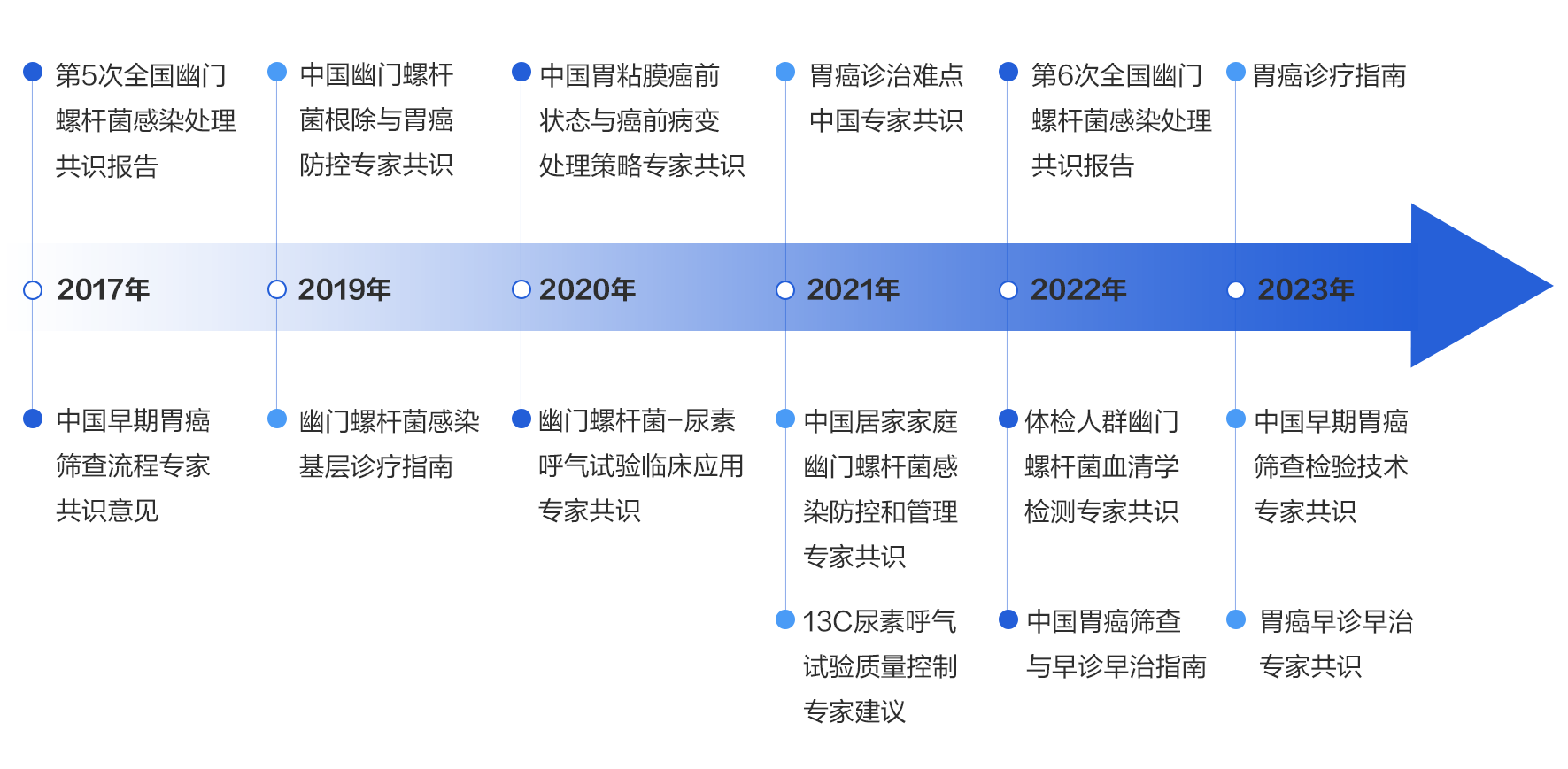 胃癌指南和共識.png 胃癌指南和共識.png